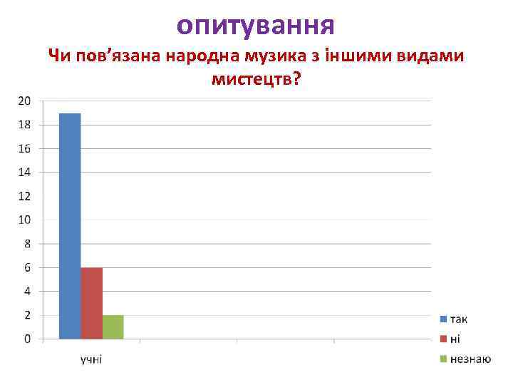опитування Чи пов’язана народна музика з іншими видами мистецтв? 