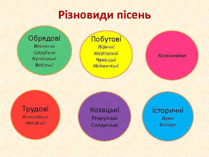 Різновиди пісень Обрядові Веснянки Щедрівки Купальські Весільні Трудові Жниварські косарські Побутові Ліричні Жартівливі Чумацькі