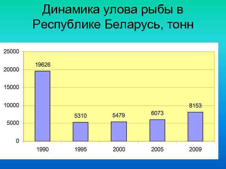 Динамика улова рыбы в Республике Беларусь, тонн 