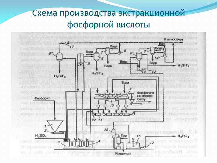 Технологическая схема производства термической фосфорной кислоты двухстадийным методом