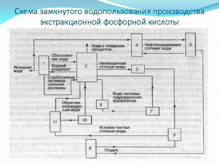 Схема замкнутого водопользования производства экстракционной фосфорной кислоты 