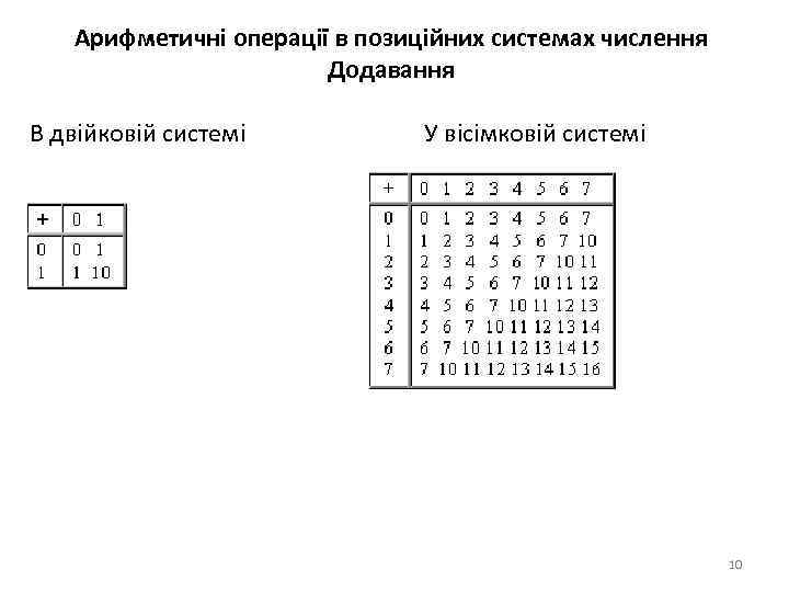 Арифметичні операції в позиційних системах числення Додавання В двійковій системі У вісімковій системі 10