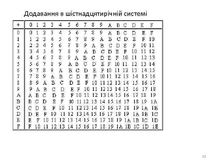 Додавання в шістнадцятирічній системі 11 
