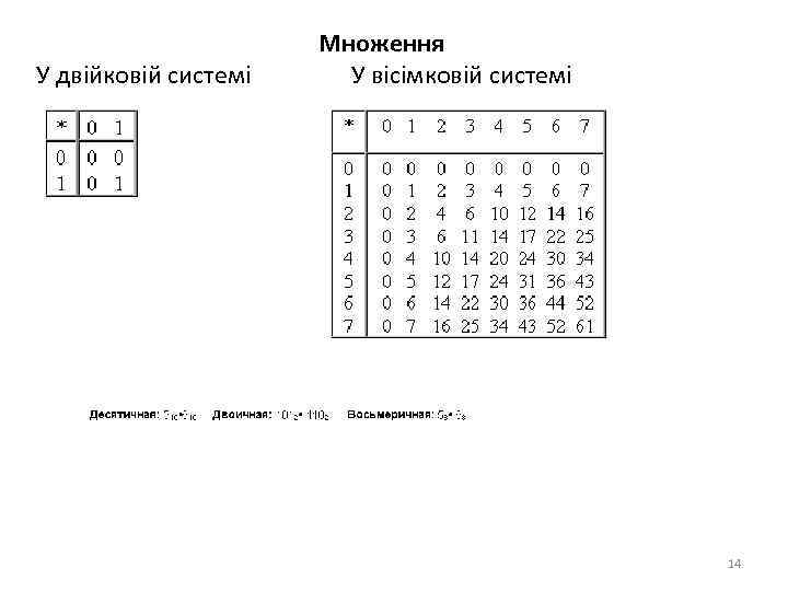 У двійковій системі Множення У вісімковій системі 14 