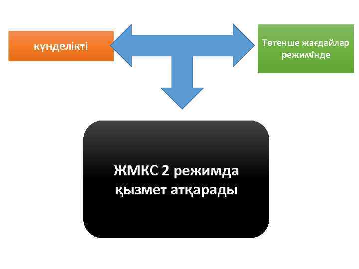 Төтенше жағдайлар режимінде күнделікті ЖМКС 2 режимда қызмет атқарады 