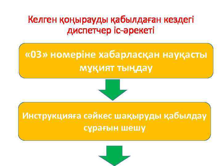 Келген қоңырауды қабылдаған кездегі диспетчер іс-әрекеті « 03» номеріне хабарласқан науқасты мұқият тыңдау Инструкцияға