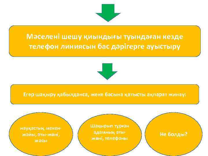 Мәселені шешу қиындығы туындаған кезде телефон линиясын бас дәрігерге ауыстыру Егер шақыру қабылданса, жеке