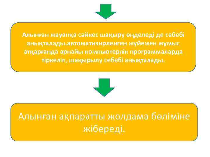 Алынған жауапқа сәйкес шақыру өңделеді де себебі анықталады. автоматизирленген жүйемен жұмыс атқарғанда арнайы компьютерлік