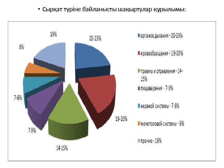  • Сырқат түріне байланысты шақыртулар құрылымы: 