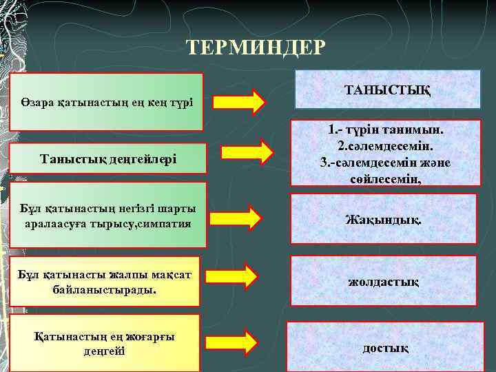 ТЕРМИНДЕР Өзара қатынастың ең кең түрі ТАНЫСТЫҚ Таныстық деңгейлері 1. - түрін танимын. 2.