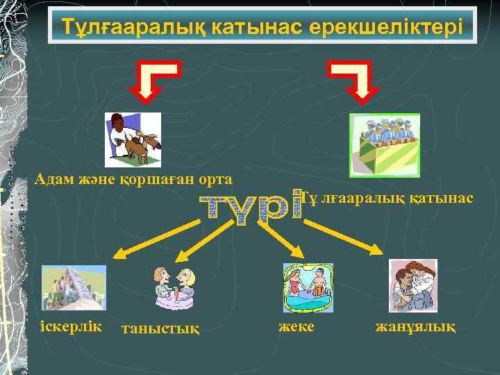 Тұлғааралық катынас ерекшеліктері Адам және қоршаған орта Тұ лғааралық қатынас іскерлік таныстық жеке жанұялық