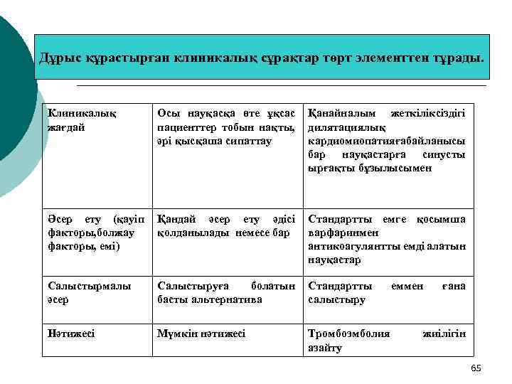 Дұрыс құрастырған клиникалық сұрақтар төрт элементтен тұрады. Клиникалық жағдай Осы науқасқа өте ұқсас пациенттер