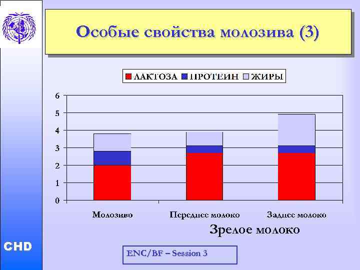 Child and Adolescent Health and Development Особые свойства молозива (3) CHD Зрелое молоко ENC/BF