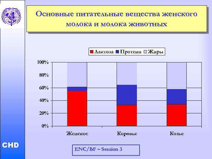 Child and Adolescent Health and Development Основные питательные вещества женского молока и молока животных