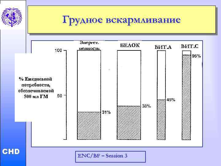 Грудное вскармливание Энергет. ценность БЕЛОК Child and Adolescent Health and Development % Ежедневной потребности,