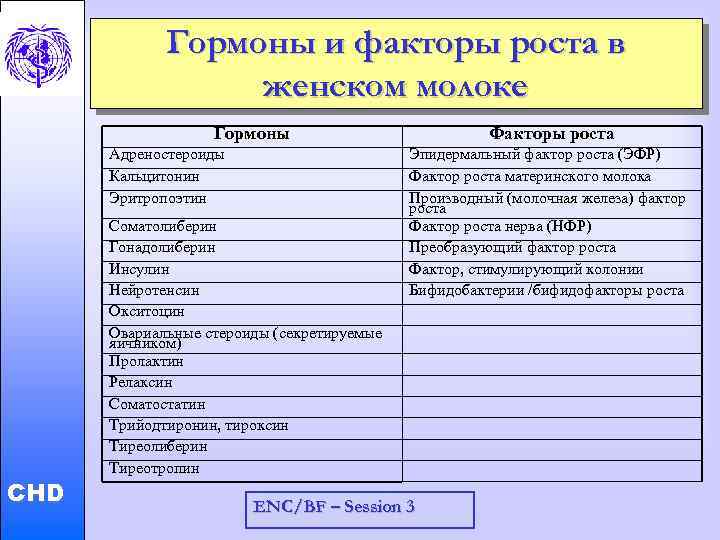 Гормоны и факторы роста в женском молоке Гормоны Child and Adolescent Health and Development