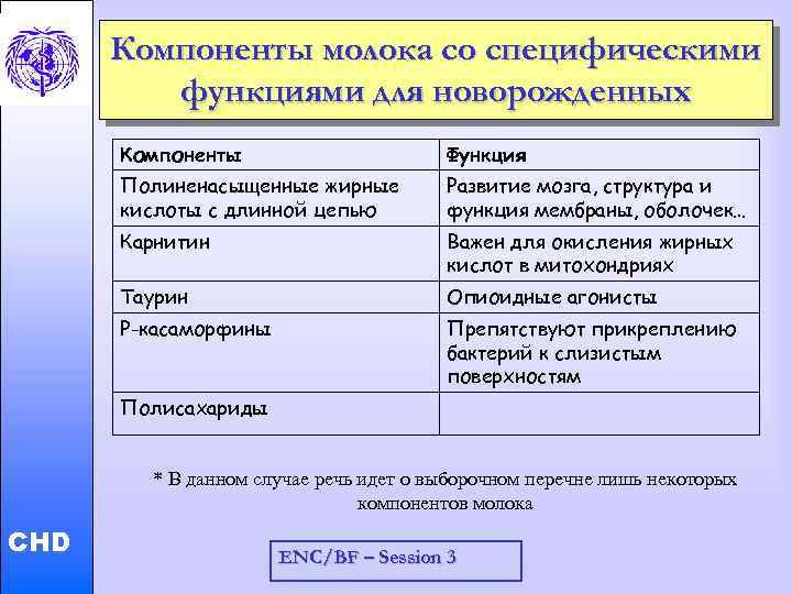 Компоненты молока со специфическими функциями для новорожденных Развитие мозга, структура и функция мембраны, оболочек…