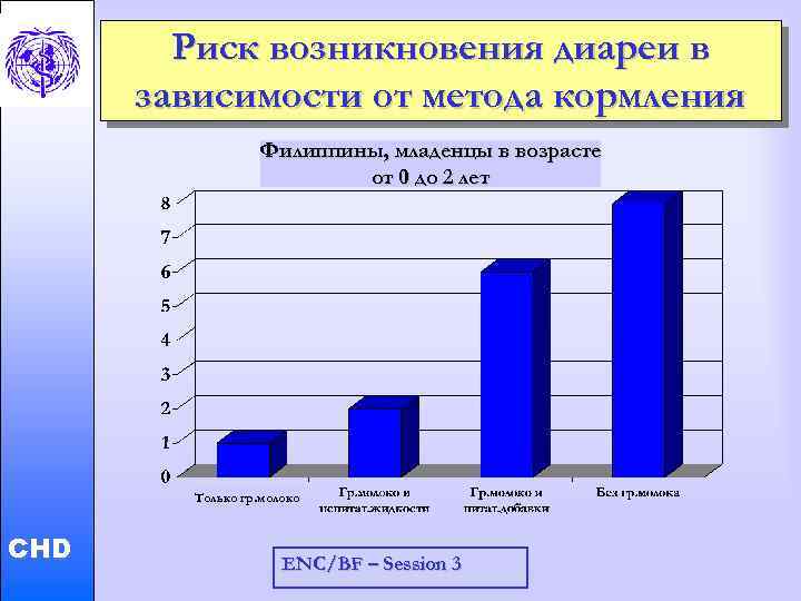 Риск возникновения диареи в зависимости от метода кормления Child and Adolescent Health and Development