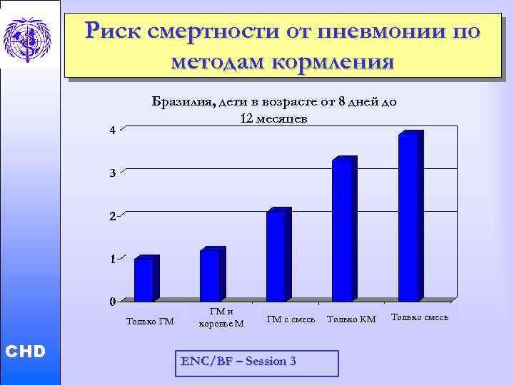 Риск смертности от пневмонии по методам кормления Child and Adolescent Health and Development Бразилия,