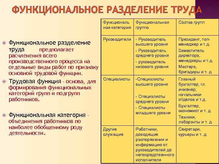 ФУНКЦИОНАЛЬНОЕ РАЗДЕЛЕНИЕ ТРУДА Функциональ ная категория Функциональное разделение труда предполагает Функциональная группа Состав групп