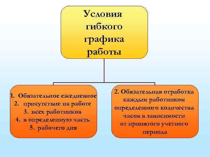 Работа в режиме гибкого рабочего времени