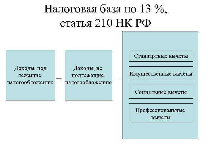 210 налог. Налоговая база. Налоговая база НДФЛ. Налоговая база по налогу на доходы физических лиц. Налог на доходы физических лиц налогооблагаемая база.