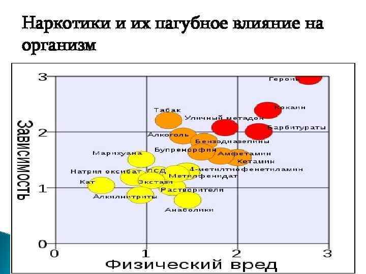 Наркотики и их пагубное влияние на организм 