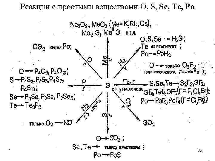 Реакции с простыми веществами O, S, Se, Te, Po 35 