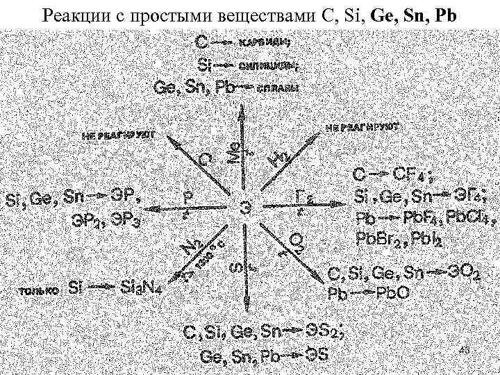 Реакции с простыми веществами C, Si, Ge, Sn, Pb 43 