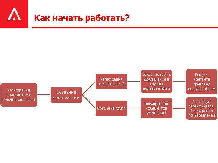 Как начать работать? Регистрация пользователей Регистрация пользователя (администратора) Создание групп. Добавление в группы пользователей