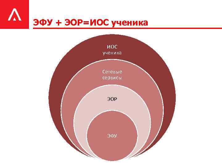ЭФУ + ЭОР=ИОС ученика Сетевые сервисы Учебная ситуация. ЭОР ЭФУ 