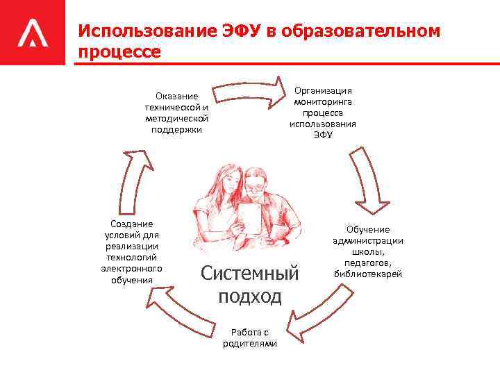 Использование ЭФУ в образовательном процессе Организация мониторинга процесса использования ЭФУ Оказание технической и методической