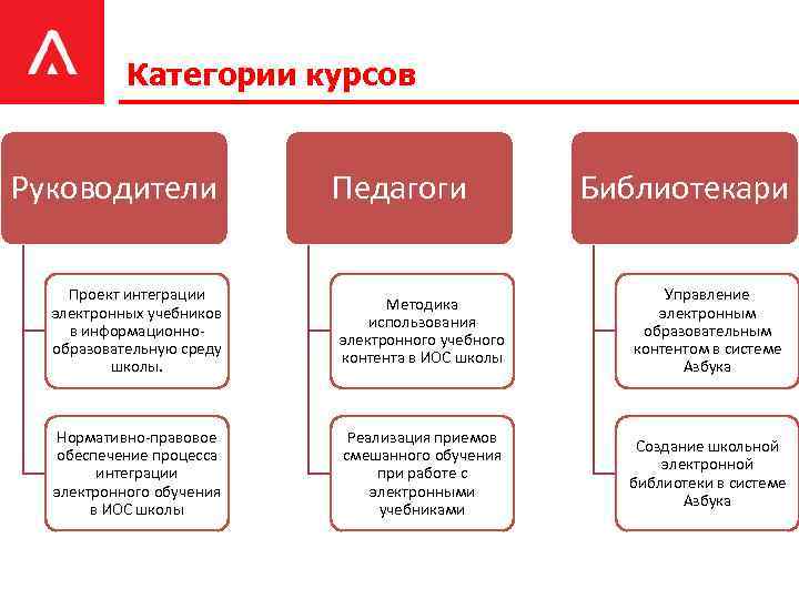 Категории курсов Руководители Педагоги Библиотекари Проект интеграции электронных учебников в информационнообразовательную среду школы. Методика