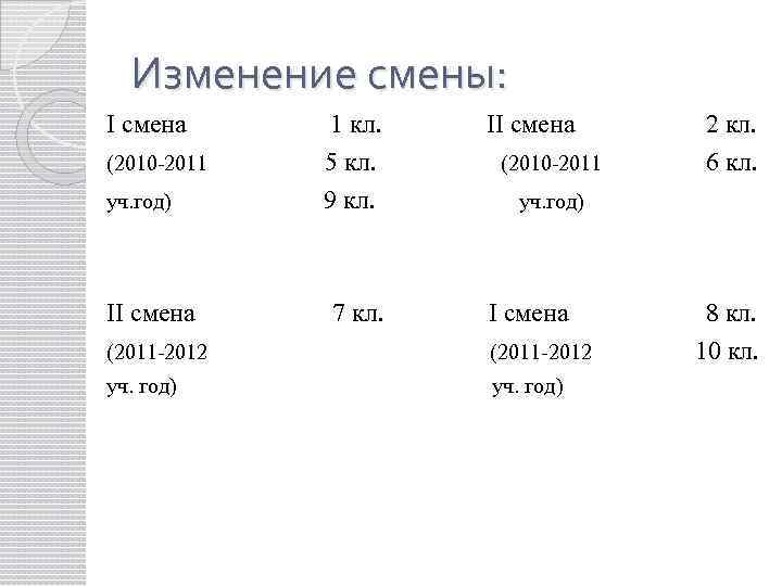 Изменение смены: I смена (2010 2011 уч. год) II смена 1 кл. 5 кл.