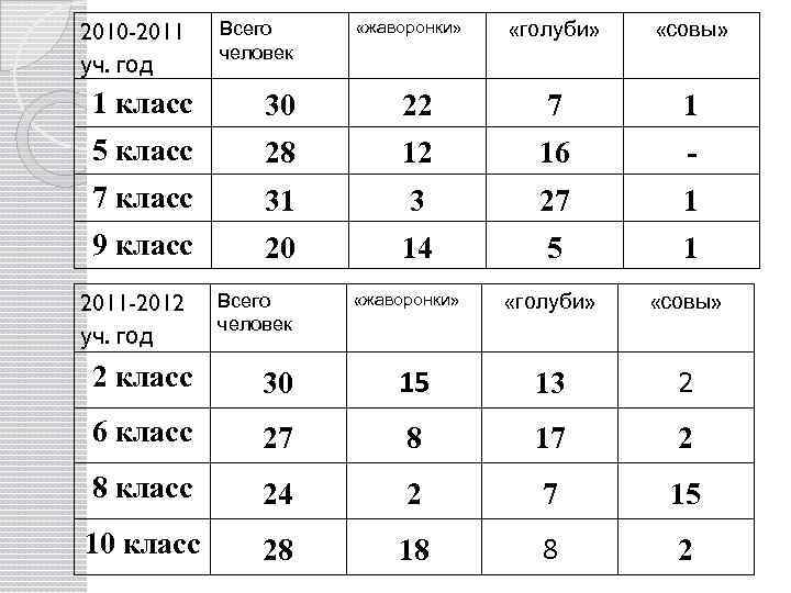 2010 -2011 уч. год Всего человек «жаворонки» «голуби» «совы» 1 класс 30 22 7