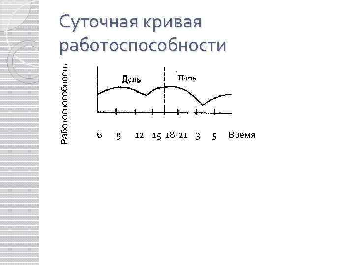 Суточная кривая работоспособности Работоспособность Ночь 6 9 12 15 18 21 3 5 Время