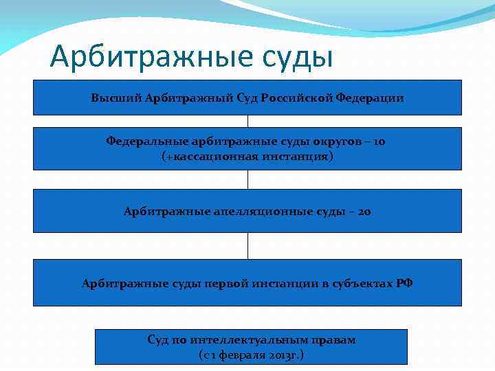 Арбитражные суды Высший Арбитражный Суд Российской Федерации Федеральные арбитражные суды округов – 10 (+кассационная
