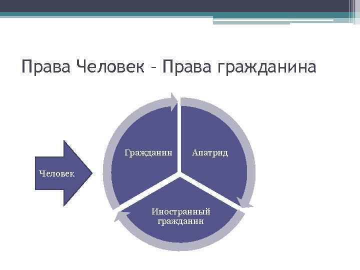 Права Человек – Права гражданина Гражданин Апатрид Человек Иностранный гражданин 