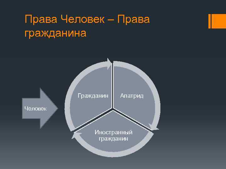 Права Человек – Права гражданина Гражданин Апатрид Человек Иностранный гражданин 