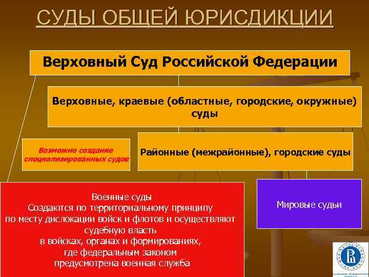 СУДЫ ОБЩЕЙ ЮРИСДИКЦИИ Верховный Суд Российской Федерации Верховные, краевые (областные, городские, окружные) суды Возможно