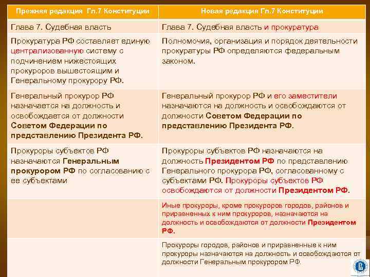 Прежняя редакция Гл. 7 Конституции Новая редакция Гл. 7 Конституции Глава 7. Судебная власть