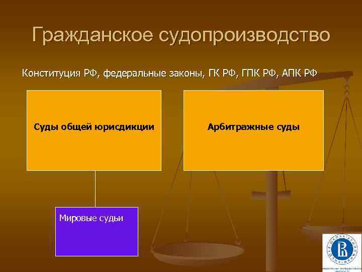 Гражданское судопроизводство Конституция РФ, федеральные законы, ГК РФ, ГПК РФ, АПК РФ Суды общей