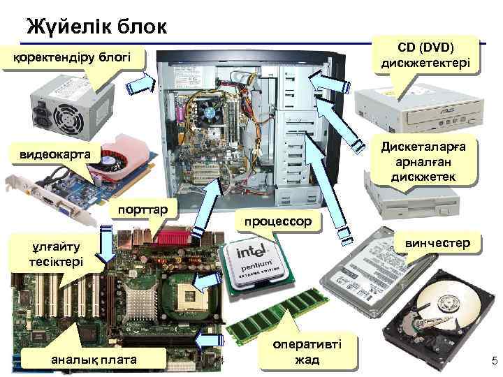 Жүйелік блок СD (DVD) дискжетектері қоректендіру блогі Дискеталарға арналған дискжетек видеокарта порттар процессор винчестер