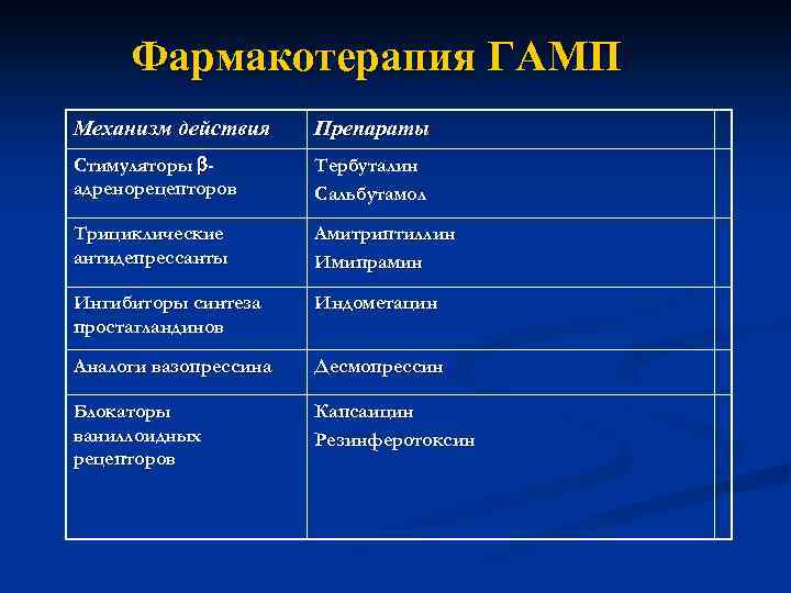 Фармакотерапия ГАМП Механизм действия Препараты Стимуляторы адренорецепторов Тербуталин Сальбутамол Трициклические антидепрессанты Амитриптиллин Имипрамин Ингибиторы