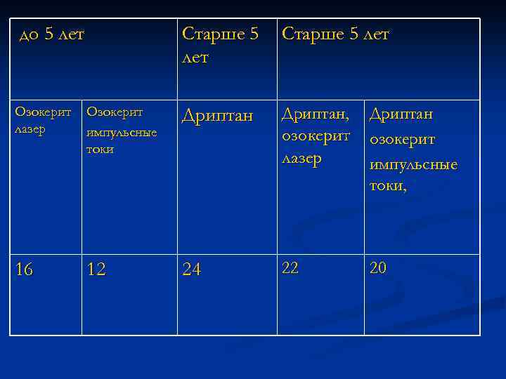 до 5 лет Старше 5 лет Озокерит лазер Озокерит импульсные токи Дриптан, озокерит лазер