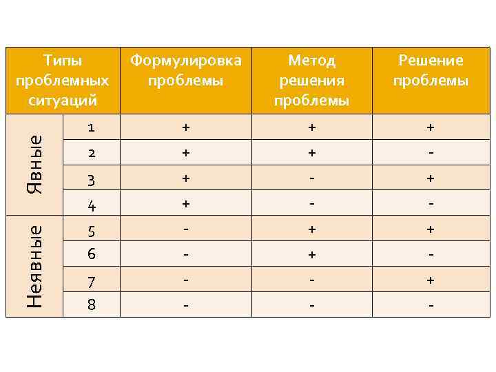 Неявные Явные Типы проблемных ситуаций Формулировка проблемы Метод решения проблемы Решение проблемы 1 +