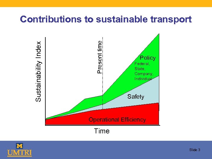 Present time Sustainability Index Contributions to sustainable transport Policy Federal, State, Company, Individual Safety
