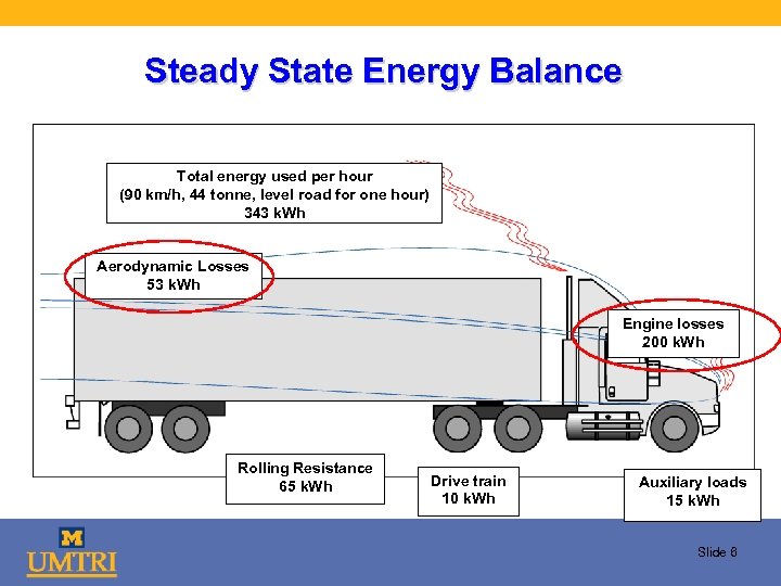 Steady State Energy Balance Total energy used per hour (90 km/h, 44 tonne, level