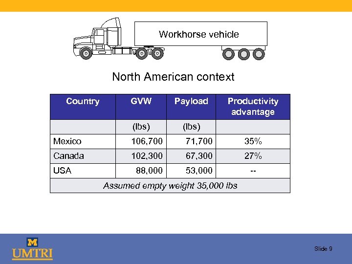 Workhorse vehicle North American context Country GVW Payload (lbs) Productivity advantage (lbs) Mexico 106,