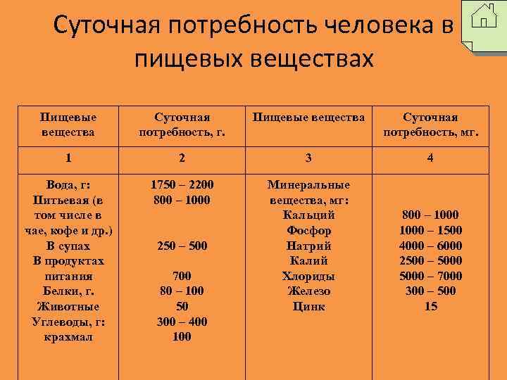 Суточная потребность человека в пищевых веществах Пищевые вещества Суточная потребность, г. Пищевые вещества Суточная